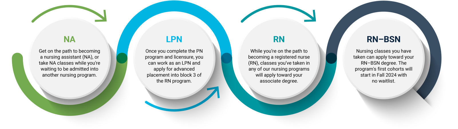A MaricopaNursing infographic with four circles and arrows pointing to each one from the previous; the first circle says, “NA: Get on the path to becoming a nursing assistant (NA), or take NA classes while you're waiting to be admitted into another nursing program.” The second circle says, “LPN: Once you complete the PN program and licensure, you can work as an LPN and apply for advanced placement into block 3 of the RN program.” The third circle says, “RN: While you’re on the path to becoming a registered 