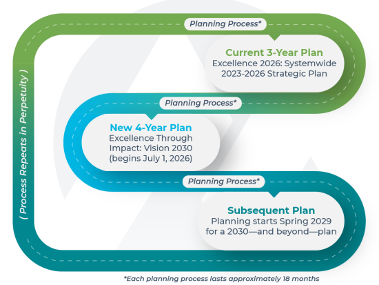 Planning process diagram shows that the current 3-year plan is in progress, the new 4-year plan begins July 1, 2026, and the subsequent plan starts Spring 2029 for a 2031—and beyond—plan. Additional footnote reads “Each planning process lasts approximately 18 months.”