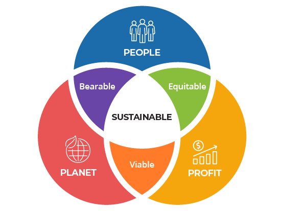 Sustainability Venn diagram. Three intersecting circles labeled People, Profit, Planet. People and Planet cross and labeled Bearable. People and Profit cross and labeled Equitable. Planet and Profit cross and labeled Viable. All three cross and labeled Sustainable.